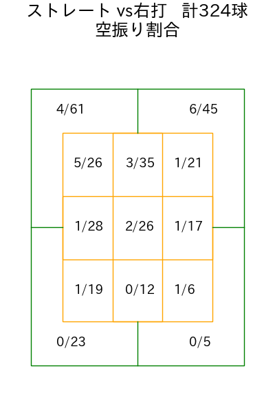 上沢 直之 コース別空振り割合(2025年rs月)