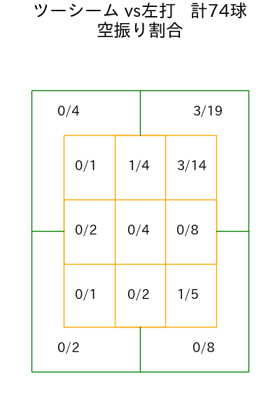 上沢 直之 コース別空振り割合(2025年rs月)
