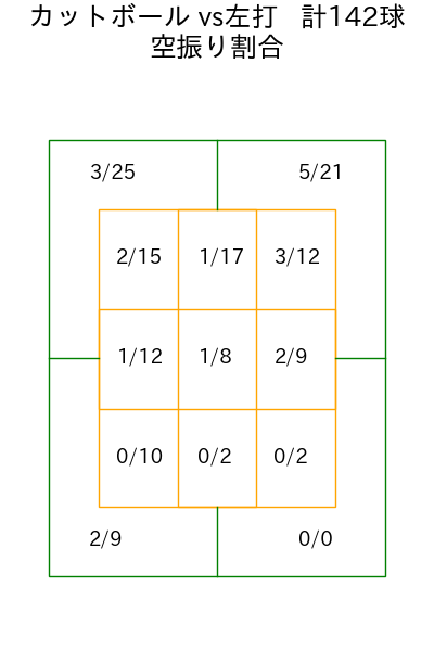 上沢 直之 コース別空振り割合(2025年rs月)