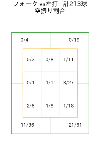 上沢 直之 コース別空振り割合(2025年rs月)