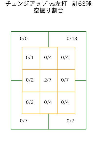 上沢 直之 コース別空振り割合(2025年rs月)