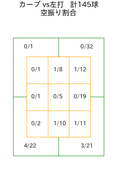 上沢 直之 コース別空振り割合(2025年rs月)
