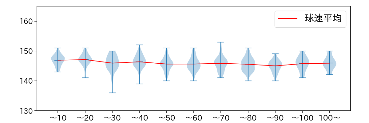 上沢 直之 球数による球速(ストレート)の推移(2025年レギュラーシーズン全試合)
