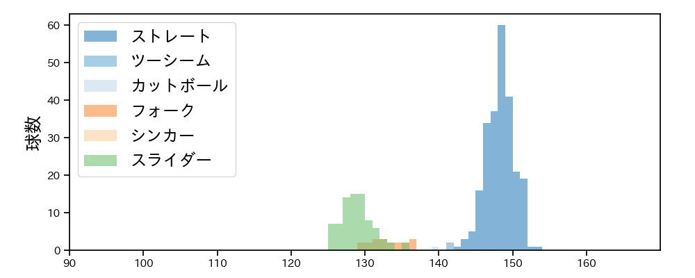 津森 宥紀 球種&球速の分布1(2025年レギュラーシーズン全試合)