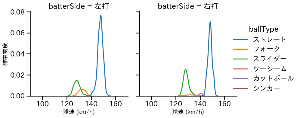 津森 宥紀 球種&球速の分布2(2025年レギュラーシーズン全試合)