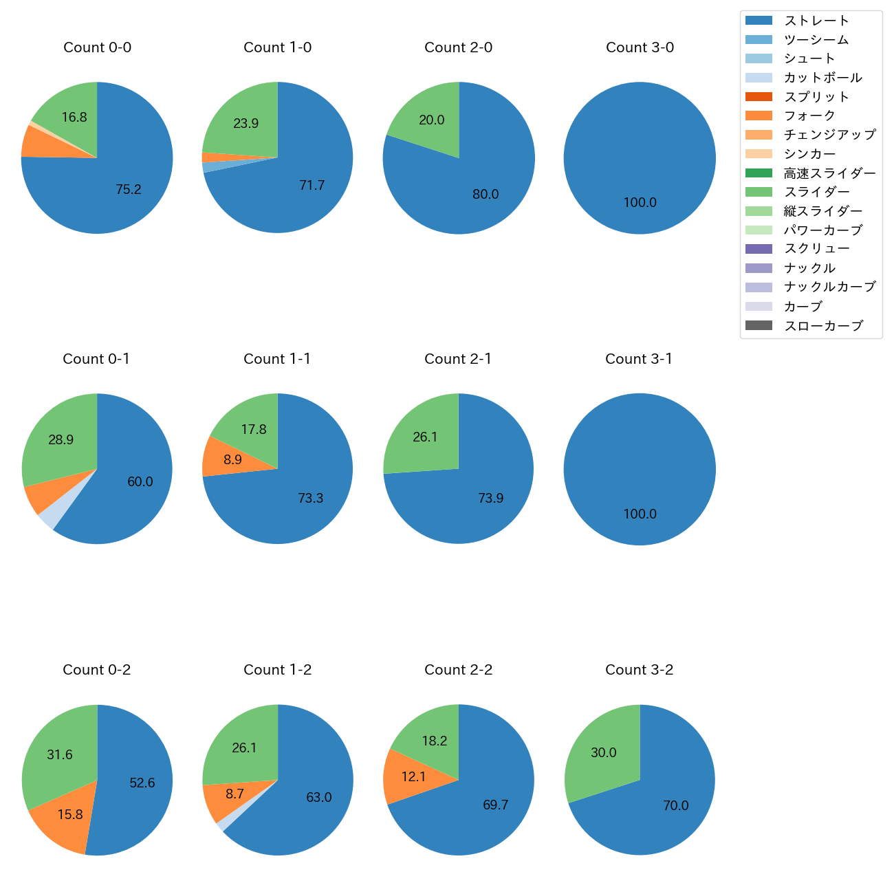 津森 宥紀 カウント別 球種割合(2025年レギュラーシーズン全試合)
