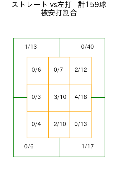 津森 宥紀 コース別被安打割合(2025年rs月)