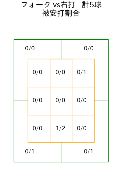 津森 宥紀 コース別被安打割合(2025年rs月)