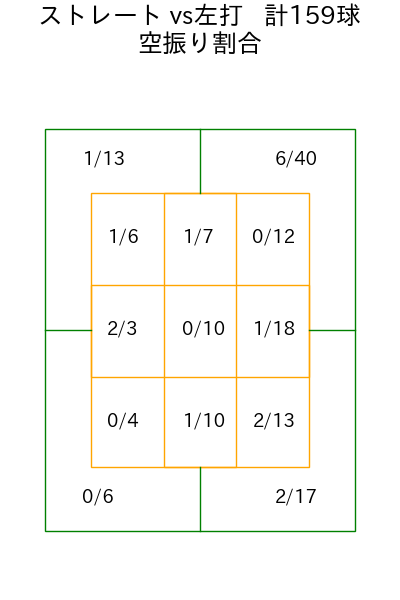 津森 宥紀 コース別空振り割合(2025年rs月)