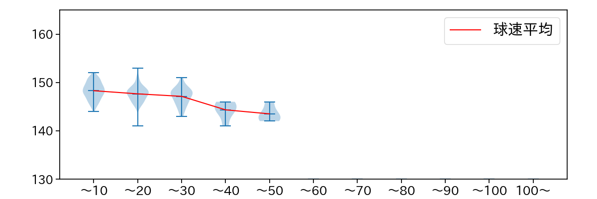津森 宥紀 球数による球速(ストレート)の推移(2025年レギュラーシーズン全試合)