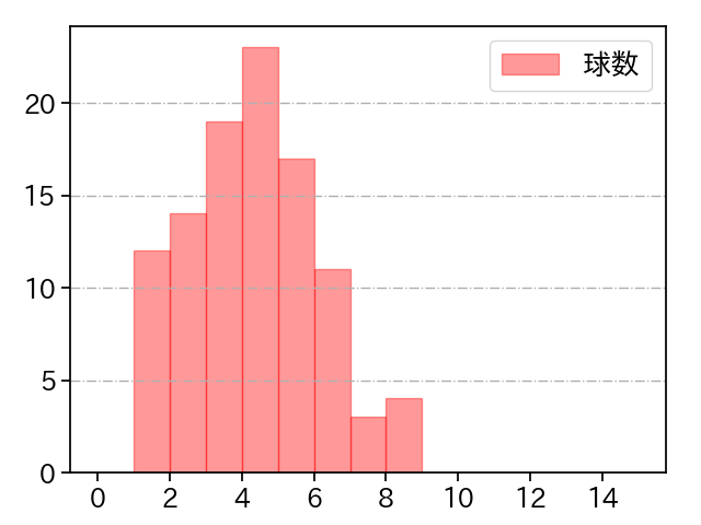 津森 宥紀 打者に投じた球数分布(2025年レギュラーシーズン全試合)