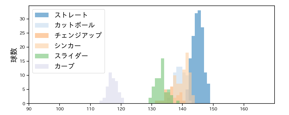 東浜 巨 球種&球速の分布1(2025年レギュラーシーズン全試合)