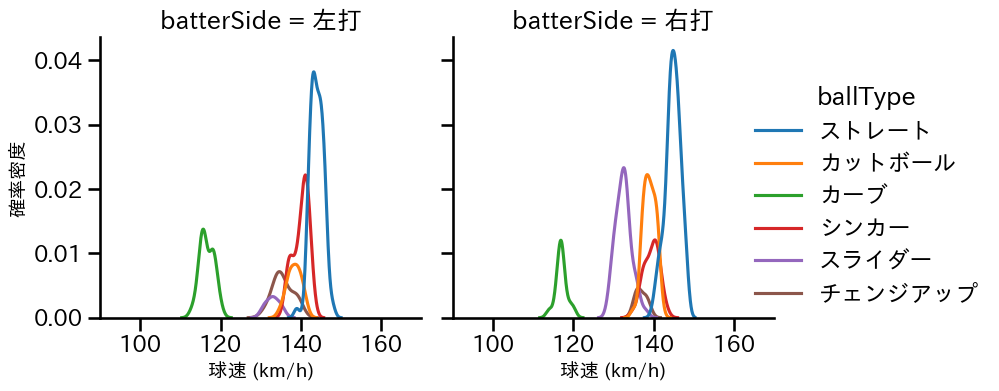 東浜 巨 球種&球速の分布2(2025年レギュラーシーズン全試合)