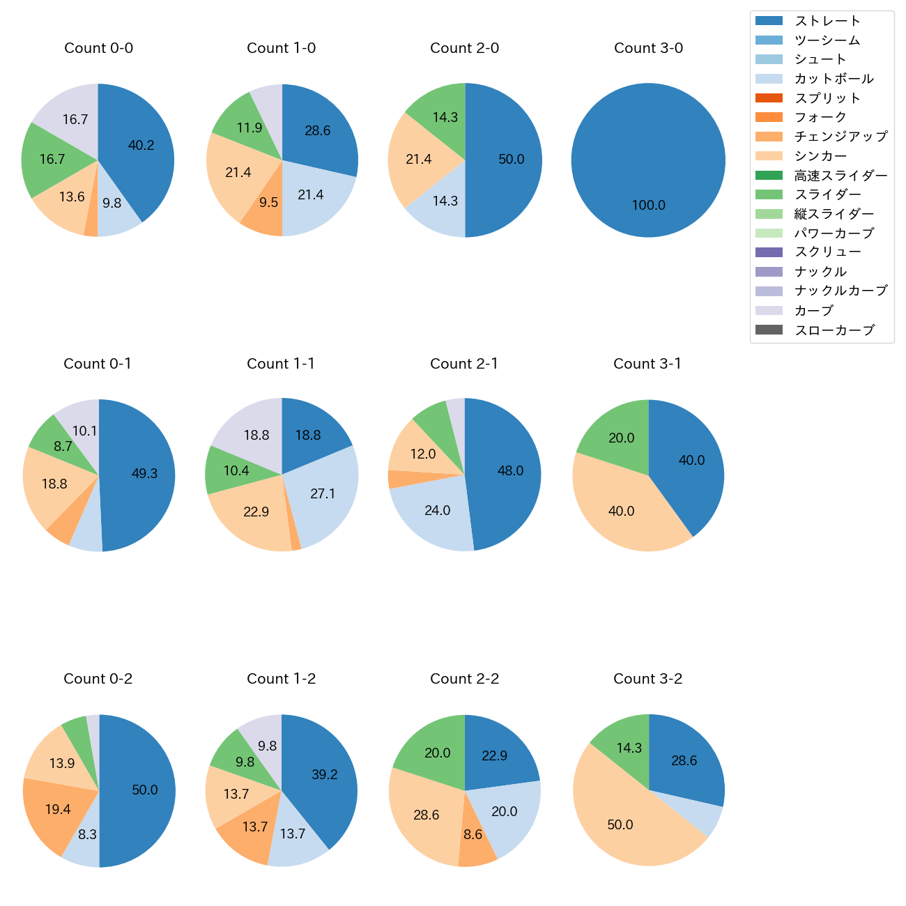 東浜 巨 カウント別 球種割合(2025年レギュラーシーズン全試合)