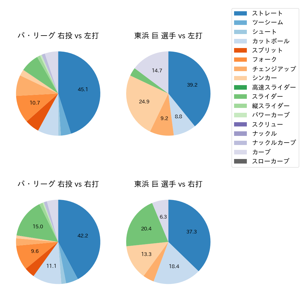 東浜 巨 球種割合(2025年レギュラーシーズン全試合)
