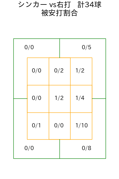 東浜 巨 コース別被安打割合(2025年rs月)