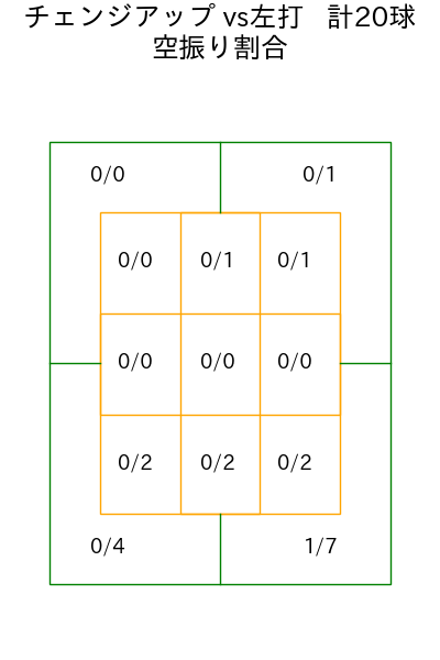 東浜 巨 コース別空振り割合(2025年rs月)