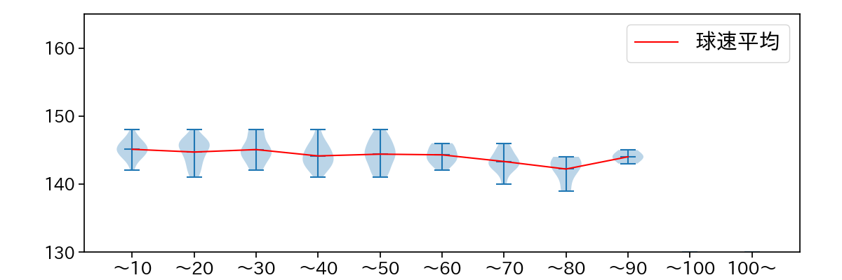 東浜 巨 球数による球速(ストレート)の推移(2025年レギュラーシーズン全試合)