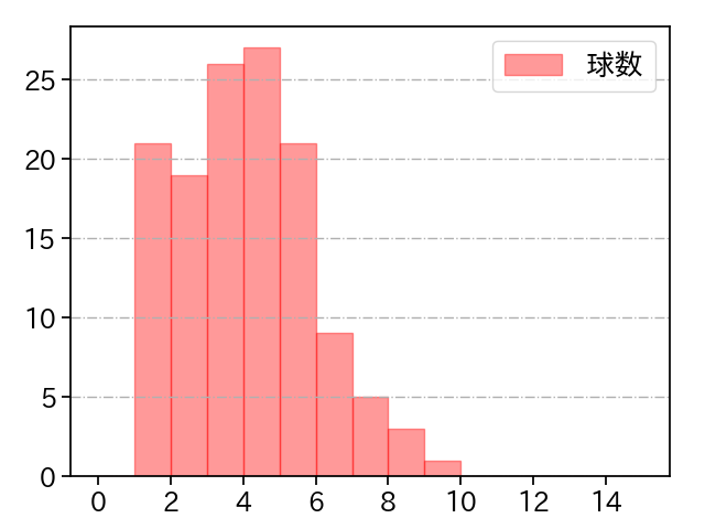 東浜 巨 打者に投じた球数分布(2025年レギュラーシーズン全試合)