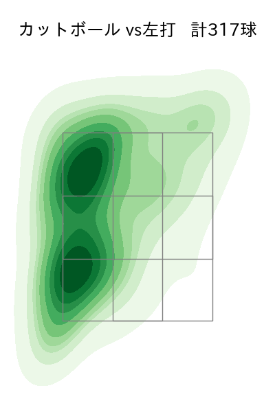 有原 航平 配球ヒートマップ(2025年rs月)