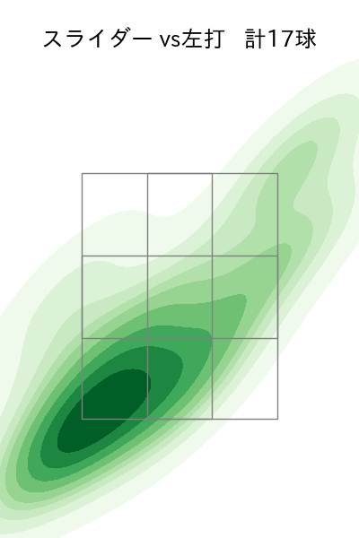 有原 航平 配球ヒートマップ(2025年rs月)