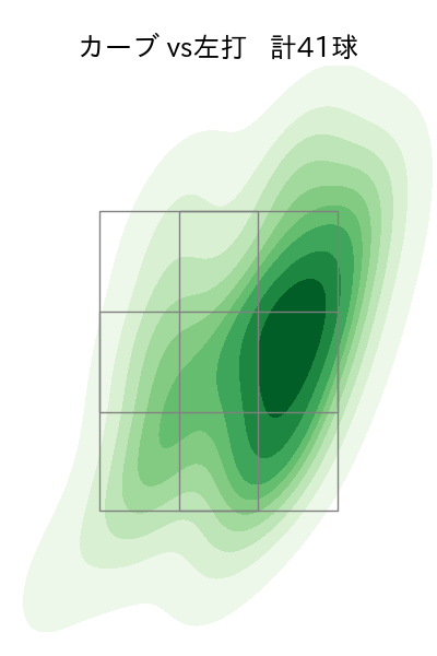有原 航平 配球ヒートマップ(2025年rs月)