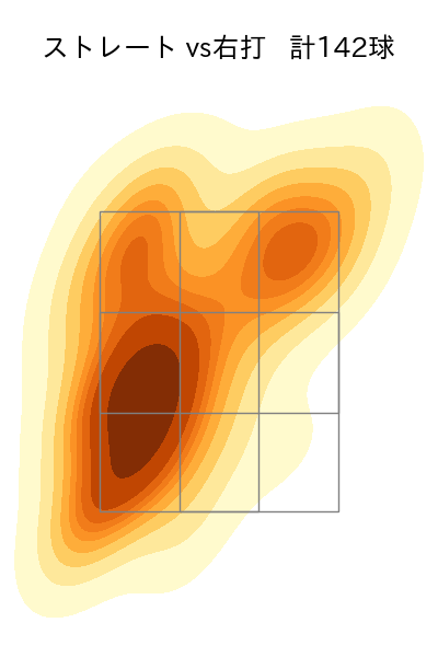 有原 航平 配球ヒートマップ(2025年rs月)