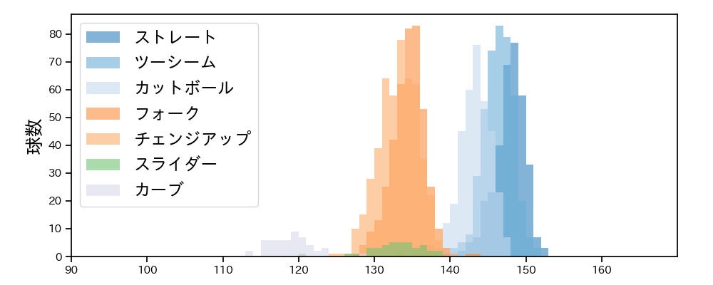 有原 航平 球種&球速の分布1(2025年レギュラーシーズン全試合)