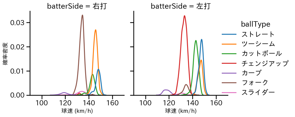 有原 航平 球種&球速の分布2(2025年レギュラーシーズン全試合)