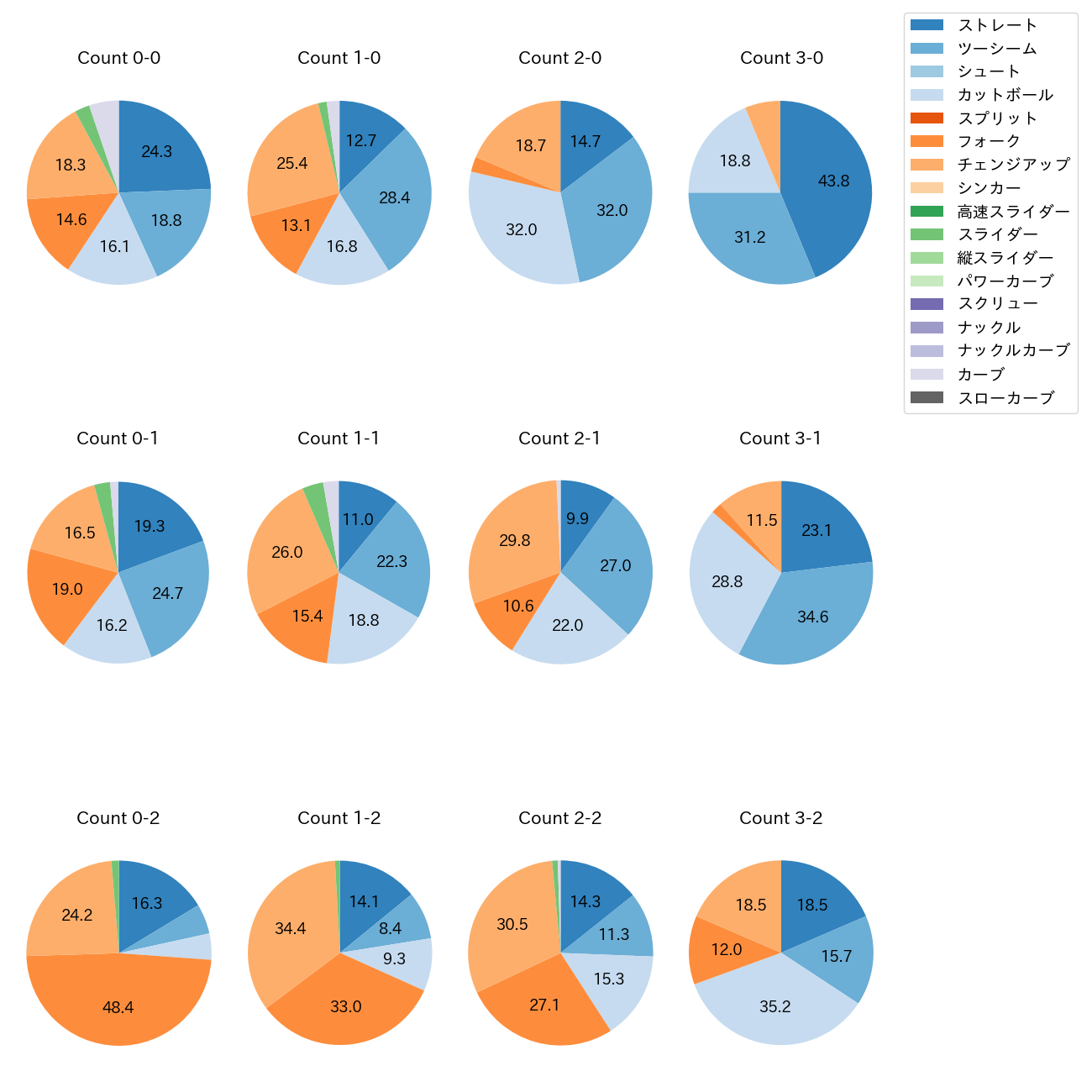 有原 航平 カウント別 球種割合(2025年レギュラーシーズン全試合)