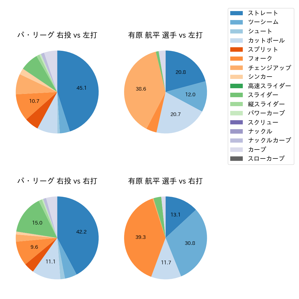 有原 航平 球種割合(2025年レギュラーシーズン全試合)
