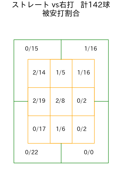 有原 航平 コース別被安打割合(2025年rs月)