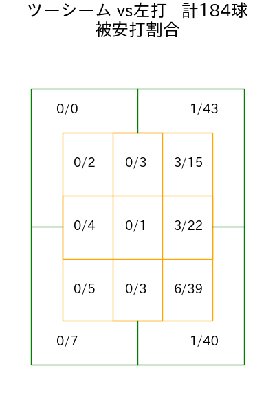有原 航平 コース別被安打割合(2025年rs月)