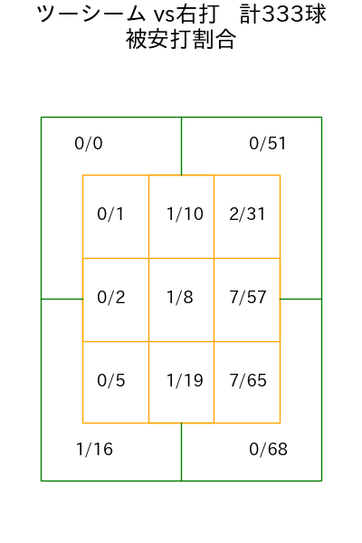 有原 航平 コース別被安打割合(2025年rs月)