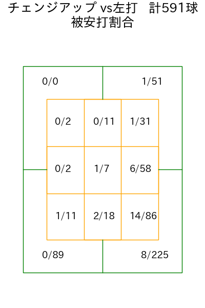 有原 航平 コース別被安打割合(2025年rs月)