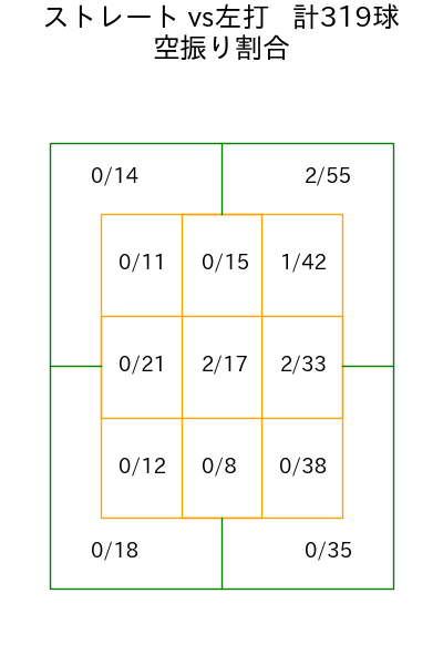 有原 航平 コース別空振り割合(2025年rs月)
