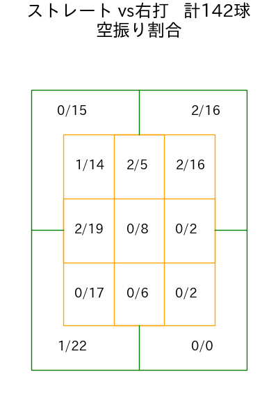 有原 航平 コース別空振り割合(2025年rs月)