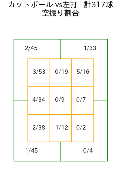 有原 航平 コース別空振り割合(2025年rs月)