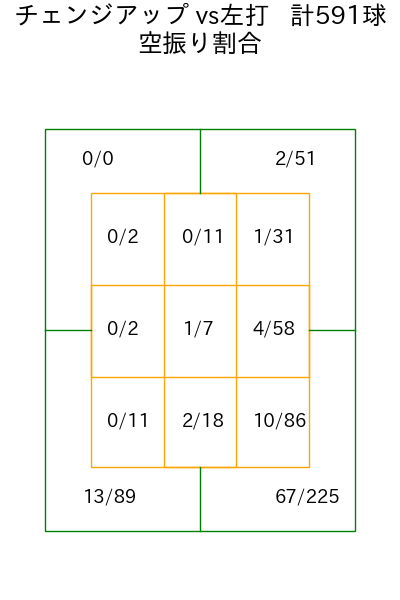 有原 航平 コース別空振り割合(2025年rs月)