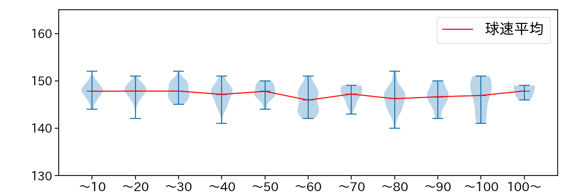 有原 航平 球数による球速(ストレート)の推移(2025年レギュラーシーズン全試合)