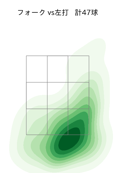 大津 亮介 配球ヒートマップ(2025年rs月)
