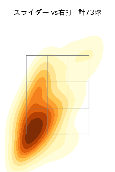 大津 亮介 配球ヒートマップ(2025年rs月)