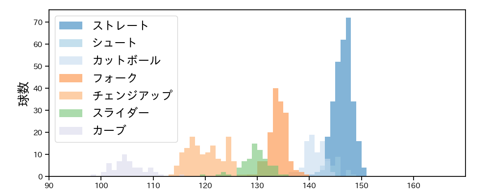 大津 亮介 球種&球速の分布1(2025年レギュラーシーズン全試合)