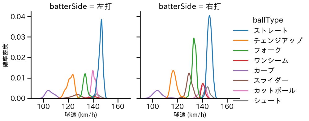 大津 亮介 球種&球速の分布2(2025年レギュラーシーズン全試合)