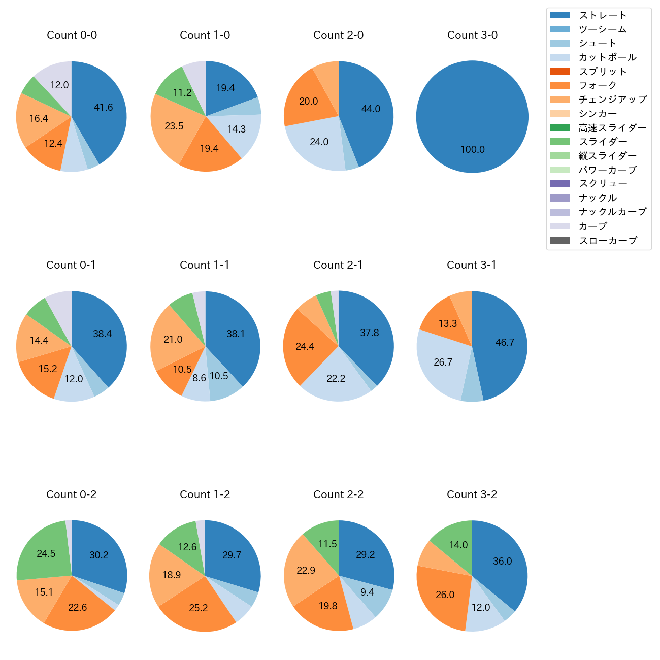 大津 亮介 カウント別 球種割合(2025年レギュラーシーズン全試合)