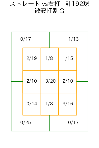 大津 亮介 コース別被安打割合(2025年rs月)