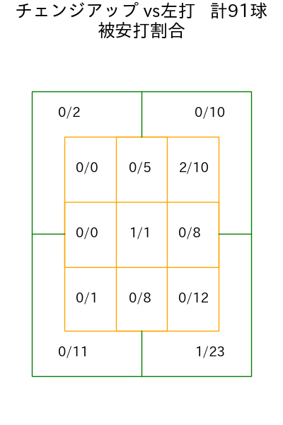 大津 亮介 コース別被安打割合(2025年rs月)