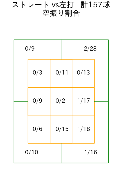 大津 亮介 コース別空振り割合(2025年rs月)
