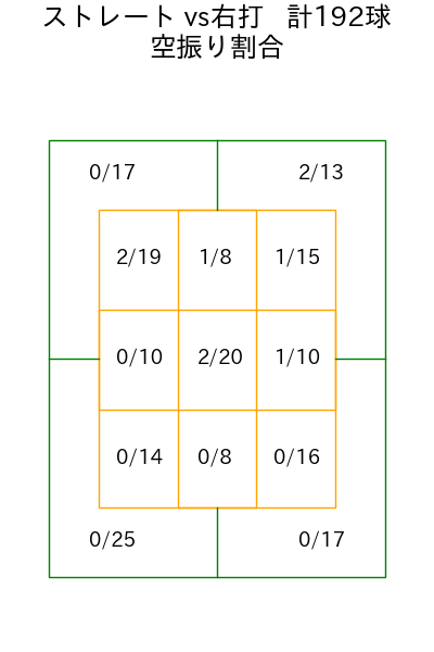 大津 亮介 コース別空振り割合(2025年rs月)