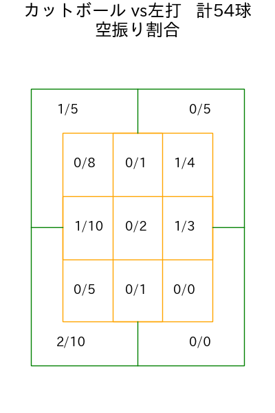 大津 亮介 コース別空振り割合(2025年rs月)
